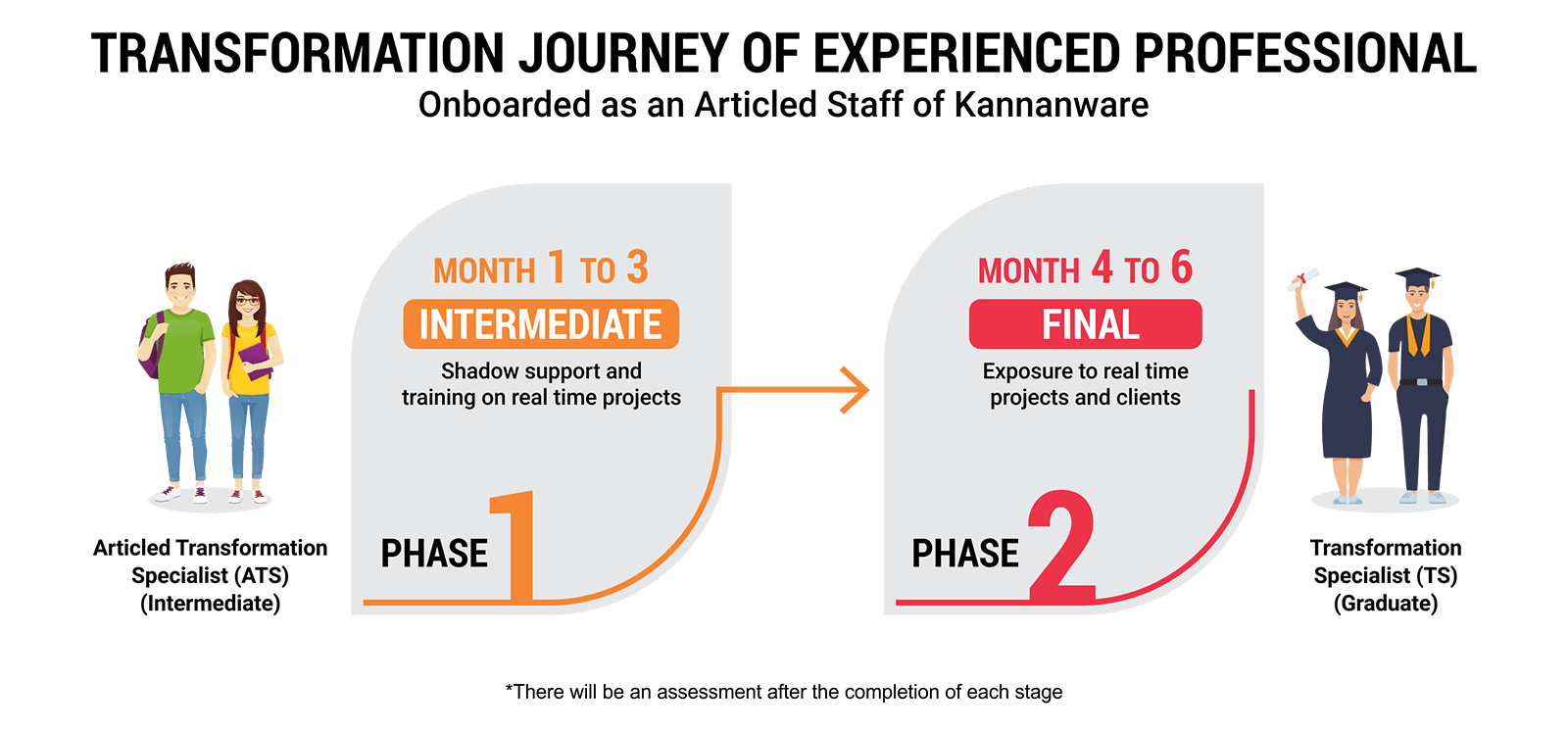 Experienced professional transformation journey