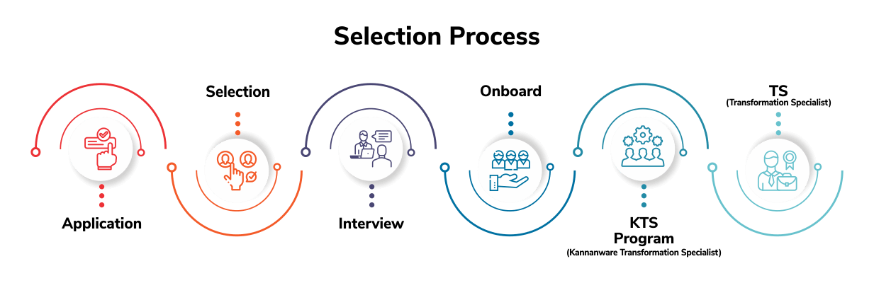 Selection process